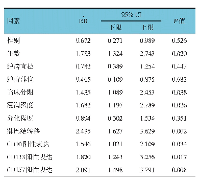 表6 胃癌预后因素的单因素Cox回归分析参数