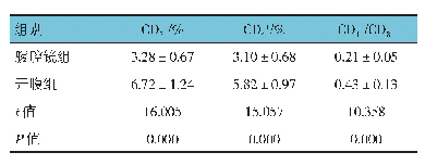 表4 两组患者手术前后免疫功能指标的差值比较（n=43,±s)