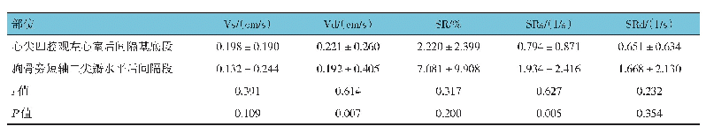 表3 大鼠心尖四腔观左心室后间隔基底段与胸骨旁短轴二尖瓣水平后间隔段心肌运动各指标的相关性（n=18)