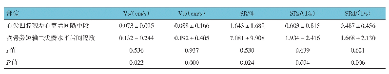 表4 大鼠心尖四腔观左心室后间隔中段与胸骨旁短轴二尖瓣水平后间隔段心肌运动各指标的相关性（n=18)