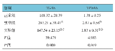 表1 各组小鼠血清TGAb和TPOAb水平比较（n=20,m IU/L,±s)