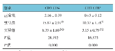 表2 各组小鼠外周血T淋巴细胞亚群比较（n=20,%,±s)
