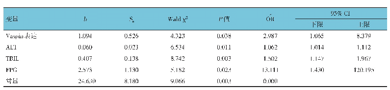 表5 NAFLD危险因素的多因素Logistic回归分析参数