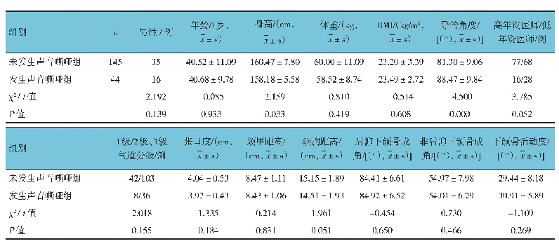 表4 术后发生声音嘶哑组与未发生声音嘶哑组一般资料比较