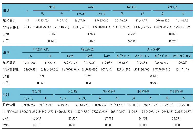 表1 食管癌脑转移危险因素的单因素分析例（%）