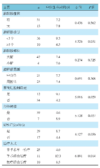 《表3 食管癌脑转移患者临床特征、治疗方式选择对中位生存时间影响的单因素分析》