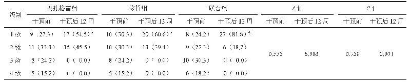 表3 三组患者干预前后的Wagner分级比较 (n=33, )