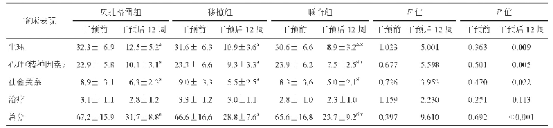 表5 三组患者干预前后的DSQL量表各维度评分与总分比较 (n=33, )