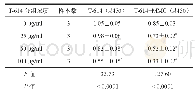 表1 不同浓度T-614和T-614+MMC处理后CCK8检测Eca109细胞A450值 (±s)