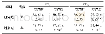 表5 两组患者治疗前后免疫指标比较(%，±s)
