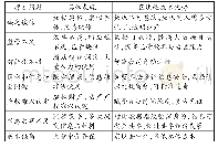 《表1 旅游服务现存问题与区块链技术优势》