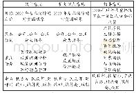 表1 农村低保与扶贫开发有效衔接文本比较