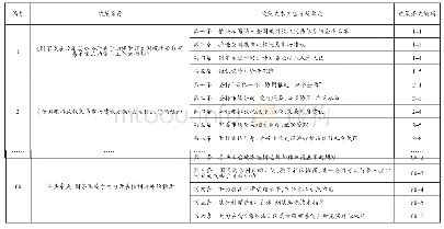 《表1 中央层面气候变化政策文本内容分析单元编码表（部分）》