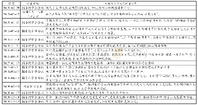 《表1 国务院推进“双创”政策议程的设置与讨论》