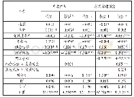 表1 层次回归分析结果：社会信任对政府环境治理绩效的影响研究