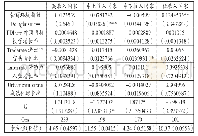 表5 分地区营商环境与经济增长回归结果