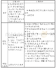 表1 英国政府部门人力资源职能评价指标集