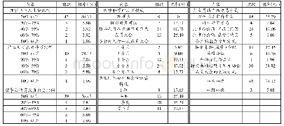 表4 合作社扶贫的运营和管理状况