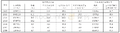 表1 2012-2018我国财政支出及中央对地方转移支付情况