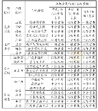 表2 财政教育经费支出绩效评价指标框架及权重量级