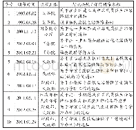 表3 1997-2018年国务院和相关部委颁布的与城市低保相关的行政法规和部门规章