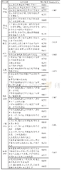 表2 研究涉及主要变量测量指标与题项