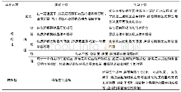 《表2 类比物质溶解与化学平衡》