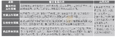 《表1 四类工作预案一览表》