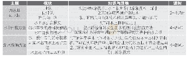 表1“游泳与水上救生”课程内容