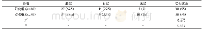 表1 临床疗效对比[n (%) ]