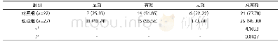 表1 治疗效果对比[n (%) ]