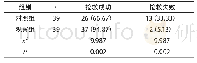 《表1 组间患者护理效果调查分析表[n (%) ]》