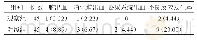 《表1 两组患者的不良反应发生率比较[n (%) ]》