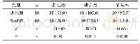 表1 两组患者相关指标比较[n (%) ]