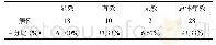 表1 临床治疗效果 (n, %)