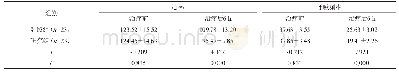 表2 治疗前后两组患者心率与呼吸频率 (±s, 次/min)