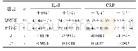 《表2 两组患者干预前后炎症因子水平比较 (±s, mg/L)》