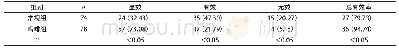 《表1 两组患者治疗有效率对比结果[n（%）]》