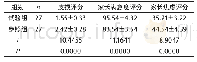 《表2 两组皮损评分、家长满意度评分、家长焦虑评分比对（±s，分）》