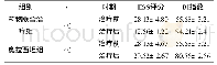 《表1 治疗前后ESS评分、BI指数比较（±s)》