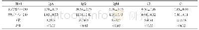 《表1 分析2组IgA、IgG、IgM、C3、C4水平(±s,mg/L)》