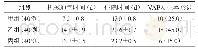 表1 不同组别患者治疗后指标状况（±s)