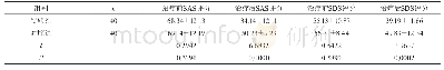 表2 实验组和对照组SAS、SDS评分对比（±s)