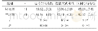 表1 两组各指标对比分析（±s)