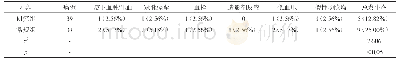 表1 两组术后并发症总发生率对比[n(%)]