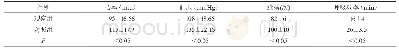 《表1 两组患者相关生命体征对比》