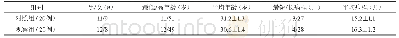表1 两组患者基线资料具体状况
