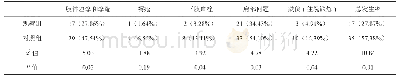 表2 两组患者发病1个月内合并症和并发症发生率比较（%）