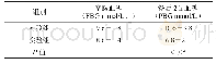 表3 两组患者血糖控制水平比较