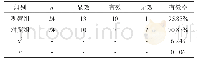 表1 两组患者临床治疗有效率的比较